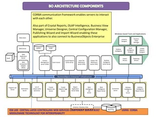 BusinessObjects Enterprise Framework
CORBA communication framework enables servers to interact
with each other.

Web Client

Also part of Crystal Reports, OLAP Intelligence, Business View
Manager, Universe Designer, Central Configuration Manager,
Publishing Wizard and Import Wizard enabling these
applications to also connect to BusinessObjects Enterprise

Windows-based Tools and Applications
Business
Views
Manager

Universe
Designer

Web Server

OLAP

System

Audit

Desktop
Intelligence

Web
Application
Server
Web
Component
Adapter
(WCA)

Central
Management
Server (CMS)

Event Server

Crystal Reports
Cache Server

Input File
Repository
Server (FRS)

Output File
Repository
Server (FRS)

OLAP
Intelligence
Designer

Import
Wizard

Desktop
Intelligence
Cache Server

Crystal
Reports
Designer

Publishing
Wizard

BusinessObjects Enterprise™ Infrastructure

Program Job
Server

Destination
Server

List of
Values (LOV)
Job Server

Crystal
Reports Job
Server

Crystal
Reports Page
Server

Report
Application
Server (RAS)

Web
Intelligence
Job
Server

Web
Intelligence
Report Server

Connection
Server

Universe / Business View
Reporting

Desktop
Intelligence
Job
Server

Desktop
Intelligence
Report Server

 