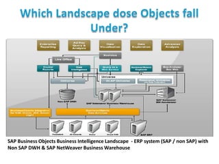 SAP Business Objects Business Intelligence Landscape - ERP system (SAP / non SAP) with
Non SAP DWH & SAP NetWeaver Business Warehouse

 