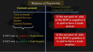 Income
Current Transfers
Trade in Goods
Trade in Services
If NET total is negative = Trade Deficit
If NET total is positive = Trade Surplus
Current account
Balance of Payments
If the net total of side
of the BOP is negative it
is said to have a trade
deficit.
If the net total of side
of the BOP is positive it
is said to have a trade
surplus.
 