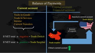 Income
Current Transfers
Trade in Goods
Trade in Services
If NET total is negative = Trade Deficit
If NET total is positive = Trade Surplus
Current account
Balance of Payments
Trade surplus
Trade deficit
Amount
of exports
China’s current account
America’s current account
 