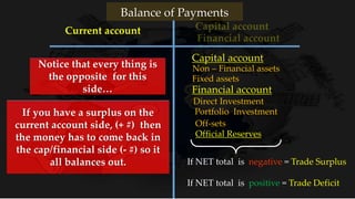 Financial account
Off-sets
Non – Financial assets
Fixed assets
Capital account
Official Reserves
Portfolio Investment
Direct Investment
Current account
Balance of Payments
If NET total is negative = Trade Surplus
If NET total is positive = Trade Deficit
Notice that every thing is
the opposite for this
side…
If you have a surplus on the
current account side, (+ #) then
the money has to come back in
the cap/financial side (- #) so it
all balances out.
 