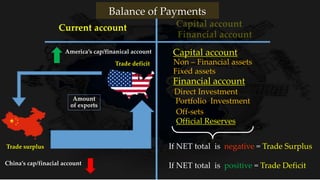 Financial account
Off-sets
Non – Financial assets
Fixed assets
Capital account
Official Reserves
Portfolio Investment
Direct Investment
Current account
Balance of Payments
If NET total is negative = Trade Surplus
If NET total is positive = Trade Deficit
Trade deficit
Amount
of exports
Trade surplus
China’s cap/finacial account
America’s cap/finanical account
 