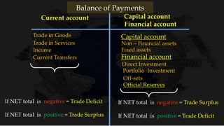 Capital account
Financial account
Financial account
Off-sets
Non – Financial assets
Fixed assets
Capital account
Official Reserves
Portfolio Investment
Direct Investment
Income
Current Transfers
Trade in Goods
Trade in Services
Current account
If NET total is negative = Trade Surplus
If NET total is positive = Trade Deficit
If NET total is negative = Trade Deficit
If NET total is positive = Trade Surplus
Balance of Payments
 