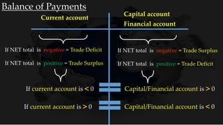 Balance of Payments
Current account
Capital account
Financial account
If current account is < 0 Capital/Financial account is > 0
If current account is > 0 Capital/Financial account is < 0
If NET total is negative = Trade Surplus
If NET total is positive = Trade Deficit
If NET total is negative = Trade Deficit
If NET total is positive = Trade Surplus
 