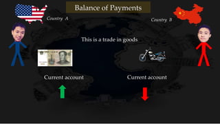This is a trade in goods
Current accountCurrent account
Country A Country B
Balance of Payments
 