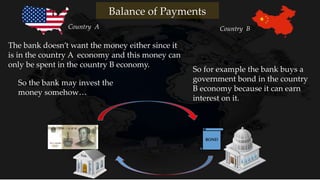 The bank doesn’t want the money either since it
is in the country A economy and this money can
only be spent in the country B economy.
So the bank may invest the
money somehow…
So for example the bank buys a
government bond in the country
B economy because it can earn
interest on it.
BOND
Country A Country B
Balance of Payments
 