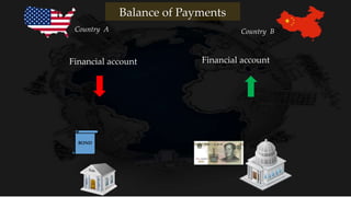 Financial accountFinancial account
BOND
Country A Country B
Balance of Payments
 