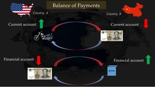 Financial accountFinancial account
Current accountCurrent account
BOND
Country A Country B
Balance of Payments
 