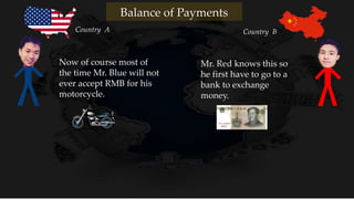 Now of course most of
the time Mr. Blue will not
ever accept RMB for his
motorcycle.
Mr. Red knows this so
he first have to go to a
bank to exchange
money.
Country A Country B
Balance of Payments
 