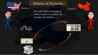 He will either exchange it
with a bank in country A’s
country for dollars….
Country A Country B
Balance of Payments
 