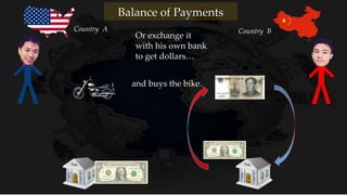 Or exchange it
with his own bank
to get dollars…
and buys the bike.
Country A Country B
Balance of Payments
 