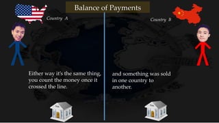 Either way it’s the same thing,
you count the money once it
crossed the line.
and something was sold
in one country to
another.
Country A Country B
Balance of Payments
 