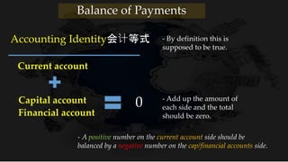 Accounting Identity会计等式
Balance of Payments
Current account
Capital account
Financial account
0
- By definition this is
supposed to be true.
- Add up the amount of
each side and the total
should be zero.
- A positive number on the current account side should be
balanced by a negative number on the cap/financial accounts side.
 
