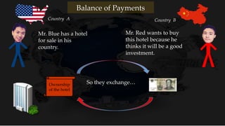 Mr. Blue has a hotel
for sale in his
country.
Mr. Red wants to buy
this hotel because he
thinks it will be a good
investment.
Ownership
of the hotel
Country A Country B
Balance of Payments
So they exchange…
 