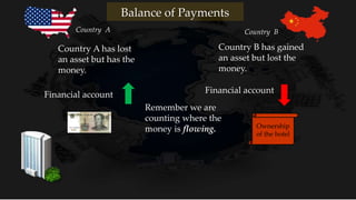 Country A has lost
an asset but has the
money.
Country B has gained
an asset but lost the
money.
Financial accountFinancial account
Remember we are
counting where the
money is flowing.
Country A Country B
Balance of Payments
Ownership
of the hotel
 
