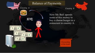 Now Mr. Red spends
some of this money to
buy a cheese burger in a
restaurant in country A.
好吃
Country A Country B
Balance of Payments
Ownership
of the hotel
 