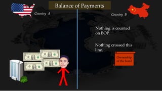 Nothing is counted
on BOP.
Nothing crossed this
line.
Country A Country B
Balance of Payments
Ownership
of the hotel
 