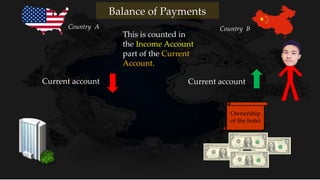 This is counted in
the Income Account
part of the Current
Account.
Current accountCurrent account
Country A Country B
Balance of Payments
Ownership
of the hotel
 