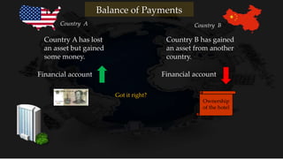 Country A has lost
an asset but gained
some money.
Country B has gained
an asset from another
country.
Financial accountFinancial account
Got it right?
Country A Country B
Balance of Payments
Ownership
of the hotel
 