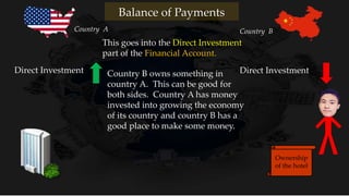 This goes into the Direct Investment
part of the Financial Account.
Direct InvestmentDirect Investment Country B owns something in
country A. This can be good for
both sides. Country A has money
invested into growing the economy
of its country and country B has a
good place to make some money.
Country A Country B
Balance of Payments
Ownership
of the hotel
 
