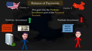 This goes into the Portfolio
Investment part of the Financial
Account.
Portfolio InvestmentPortfolio Investment
Country A Country B
Balance of Payments
BOND
with 5%
interest
Ownership
of the hotel
 