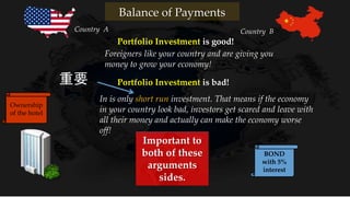 Portfolio Investment is good!
Foreigners like your country and are giving you
money to grow your economy!
Portfolio Investment is bad!
In is only short run investment. That means if the economy
in your country look bad, investors get scared and leave with
all their money and actually can make the economy worse
off!
重要
Country A Country B
Balance of Payments
BOND
with 5%
interest
Ownership
of the hotel
Important to
both of these
arguments
sides.
 