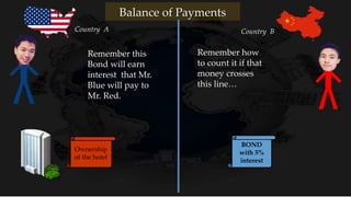 Remember this
Bond will earn
interest that Mr.
Blue will pay to
Mr. Red.
Remember how
to count it if that
money crosses
this line…
Country A Country B
Balance of Payments
BOND
with 5%
interest
Ownership
of the hotel
 