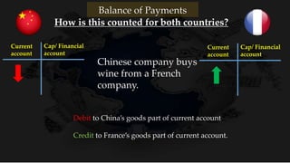 Balance of Payments
Current
account
Cap/ Financial
account
How is this counted for both countries?
Current
account
Cap/ Financial
account
Chinese company buys
wine from a French
company.
Debit to China’s goods part of current account
Credit to France’s goods part of current account.
 