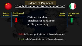 Balance of Payments
Current
account
Cap/ Financial
account
How is this counted for both countries?
Current
account
Cap/ Financial
account
Chinese resident
purchases a bond from
an Italy company.
Debit to China’s portfolio part of financial account.
Credit to Italy’s portfolio part of financial account.
 