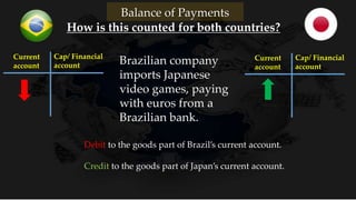 Balance of Payments
Current
account
Cap/ Financial
account
How is this counted for both countries?
Current
account
Cap/ Financial
account Brazilian company
imports Japanese
video games, paying
with euros from a
Brazilian bank.
Debit to the goods part of Brazil’s current account.
Credit to the goods part of Japan’s current account.
 