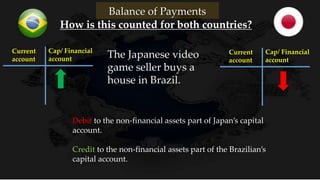 Balance of Payments
Current
account
Cap/ Financial
account
How is this counted for both countries?
Current
account
Cap/ Financial
account The Japanese video
game seller buys a
house in Brazil.
Debit to the non-financial assets part of Japan’s capital
account.
Credit to the non-financial assets part of the Brazilian’s
capital account.
 