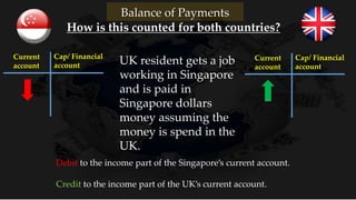 Balance of Payments
Current
account
Cap/ Financial
account
How is this counted for both countries?
Current
account
Cap/ Financial
account A British person owns
a factor in Singapore
and brings his money
with him back home
to the UK.
Debit to the income part of the Singapore’s current account.
Credit to the income part of the UK’s current account.
 