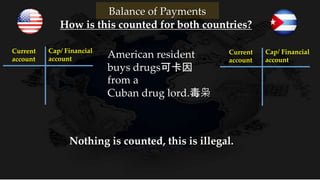 Balance of Payments
Current
account
Cap/ Financial
account
How is this counted for both countries?
Current
account
Cap/ Financial
account UK resident gets a job
working in Singapore
and is paid in
Singapore dollars
money assuming the
money is spend in the
UK.
Debit to the current transfers part of the Singapore’s current account.
Credit to the current transfers part of the UK’s current account.
 