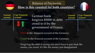 Balance of Payments
Current
account
Cap/ Financial
account
How is this counted for both countries?
Current
account
Cap/ Financial
account American resident
buys drugs可卡因
from a
Cuban drug lord.毒枭
Nothing is counted, this is illegal.
 