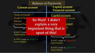 Balance of Payments
Current
account
Cap/ Financial
account
How is this counted for both countries?
Current
account
Cap/ Financial
account German bank
forgives $5000 in debt
owed to it by the
government of France.
Debit to the financial account of the Germany.
Credit to the financial account of the Germany.
Forgiving the debt is saying you don’t have to pay back the
money you owed, it’s like the money just disappeared.
 