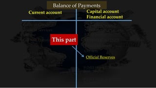 Income
Current Transfers
Trade in Goods
Trade in Services
If (NET ) total is negative =
Trade Deficit
If (NET ) total is positive =
Trade Surplus
Financial account
Financial assets
Off-sets
Non – Financial assets
Fixed assets
Capital account
Official Reserves
If (NET ) total is negative =
Trade Surplus
If (NET ) total is positive =
Trade Deficit
So Wait! I didn’t
explain a very
important thing that is
apart of this!
Balance of Payments
Current account Capital account
Financial account
 