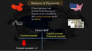 China has now lost
money from buying an
import so it’s counted in
the current account so it’s
in deficit.
Balance of Payments
Current account
Capital account
Financial account
China’s BOP
Current account = -2
 