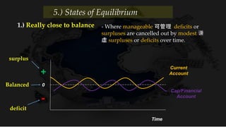 Time
Current
Account
0
Cap/Financial
Account
5.) States of Equilibrium
1.) Really close to balance - Where manageable 可管理 deficits or
surpluses are cancelled out by modest 谦
虚 surpluses or deficits over time.
+
-
surplus
deficit
Balanced
 