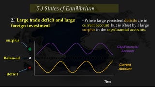Time
Current
Account
0
Cap/Financial
Account
5.) States of Equilibrium
+
-
surplus
deficit
Balanced
2.) Large trade deficit and large
foreign investment
- Where large persistent deficits are in
current account but is offset by a large
surplus in the cap/financial accounts.
 