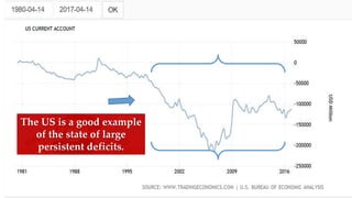 The US is a good example
of the state of large
persistent deficits.
 