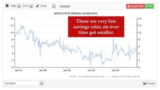 These are very low
savings rates, on over
time got smaller.
 