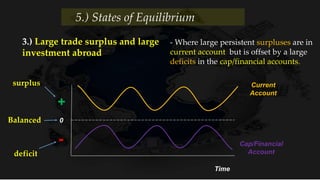 Time
Current
Account
0
Cap/Financial
Account
+
-
surplus
deficit
Balanced
5.) States of Equilibrium
3.) Large trade surplus and large
investment abroad
- Where large persistent surpluses are in
current account but is offset by a large
deficits in the cap/financial accounts.
 