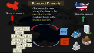 China uses this extra
money they have in the
current account to
purchase things in the
financial account.
Owner
ship
BOND
Financial accountFinancial account
Balance of Payments
 
