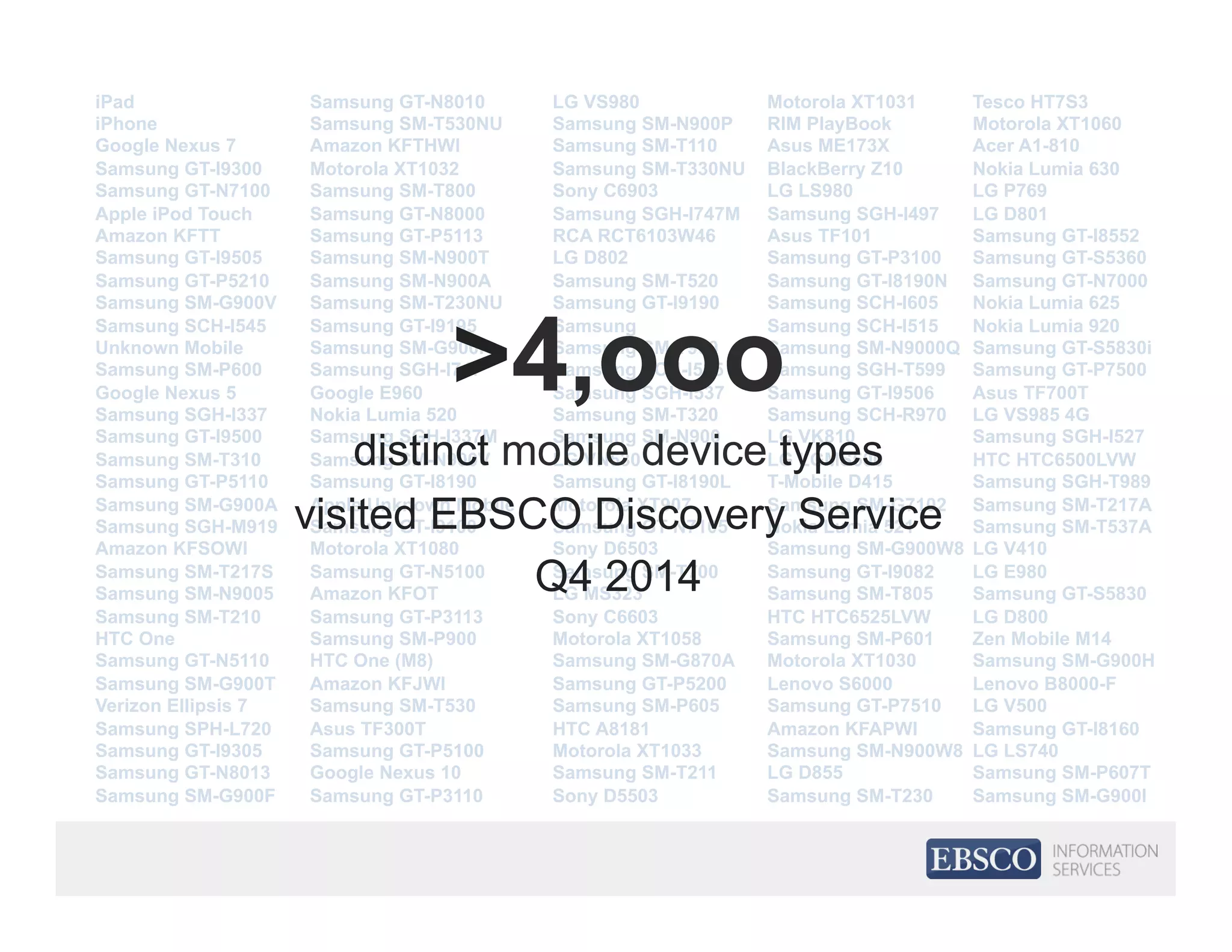 iPad
iPhone
Google Nexus 7
Samsung GT-I9300
Samsung GT-N7100
Apple iPod Touch
Amazon KFTT
Samsung GT-I9505
Samsung GT-P5210
Samsung SM-G900V
Samsung SCH-I545
Unknown Mobile
Samsung SM-P600
Google Nexus 5
Samsung SGH-I337
Samsung GT-I9500
Samsung SM-T310
Samsung GT-P5110
Samsung SM-G900A
Samsung SGH-M919
Amazon KFSOWI
Samsung SM-T217S
Samsung SM-N9005
Samsung SM-T210
HTC One
Samsung GT-N5110
Samsung SM-G900T
Verizon Ellipsis 7
Samsung SPH-L720
Samsung GT-I9305
Samsung GT-N8013
Samsung SM-G900F
Samsung GT-N8010
Samsung SM-T530NU
Amazon KFTHWI
Motorola XT1032
Samsung SM-T800
Samsung GT-N8000
Samsung GT-P5113
Samsung SM-N900T
Samsung SM-N900A
Samsung SM-T230NU
Samsung GT-I9195
Samsung SM-G900P
Samsung SGH-I747
Google E960
Nokia Lumia 520
Samsung SGH-I337M
Samsung SM-N900V
Samsung GT-I8190
Apple Unknown Mobile
Samsung GT-I9100
Motorola XT1080
Samsung GT-N5100
Amazon KFOT
Samsung GT-P3113
Samsung SM-P900
HTC One (M8)
Amazon KFJWI
Samsung SM-T530
Asus TF300T
Samsung GT-P5100
Google Nexus 10
Samsung GT-P3110
LG VS980
Samsung SM-N900P
Samsung SM-T110
Samsung SM-T330NU
Sony C6903
Samsung SGH-I747M
RCA RCT6103W46
LG D802
Samsung SM-T520
Samsung GT-I9190
Samsung
Samsung SM-T900
Samsung SCH-I535
Samsung SGH-I537
Samsung SM-T320
Samsung SM-N900
LG VN530
Samsung GT-I8190L
Motorola XT907
Samsung GT-N7105
Sony D6503
Samsung SM-T700
LG MS323
Sony C6603
Motorola XT1058
Samsung SM-G870A
Samsung GT-P5200
Samsung SM-P605
HTC A8181
Motorola XT1033
Samsung SM-T211
Sony D5503
Motorola XT1031
RIM PlayBook
Asus ME173X
BlackBerry Z10
LG LS980
Samsung SGH-I497
Asus TF101
Samsung GT-P3100
Samsung GT-I8190N
Samsung SCH-I605
Samsung SCH-I515
Samsung SM-N9000Q
Samsung SGH-T599
Samsung GT-I9506
Samsung SCH-R970
LG VK810
LG LGMS500
T-Mobile D415
Samsung SM-G7102
Nokia Lumia 521
Samsung SM-G900W8
Samsung GT-I9082
Samsung SM-T805
HTC HTC6525LVW
Samsung SM-P601
Motorola XT1030
Lenovo S6000
Samsung GT-P7510
Amazon KFAPWI
Samsung SM-N900W8
LG D855
Samsung SM-T230
>4,ooo
distinct mobile device types
visited EBSCO Discovery Service
Q4 2014
Tesco HT7S3
Motorola XT1060
Acer A1-810
Nokia Lumia 630
LG P769
LG D801
Samsung GT-I8552
Samsung GT-S5360
Samsung GT-N7000
Nokia Lumia 625
Nokia Lumia 920
Samsung GT-S5830i
Samsung GT-P7500
Asus TF700T
LG VS985 4G
Samsung SGH-I527
HTC HTC6500LVW
Samsung SGH-T989
Samsung SM-T217A
Samsung SM-T537A
LG V410
LG E980
Samsung GT-S5830
LG D800
Zen Mobile M14
Samsung SM-G900H
Lenovo B8000-F
LG V500
Samsung GT-I8160
LG LS740
Samsung SM-P607T
Samsung SM-G900I
 