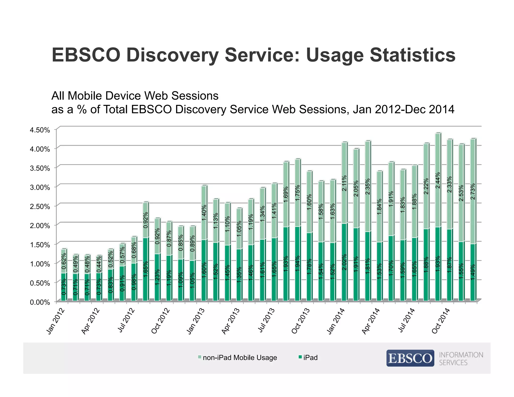 EBSCO Discovery Service: Usage Statistics
All Mobile Device Web Sessions
as a % of Total EBSCO Discovery Service Web Sessions, Jan 2012-Dec 2014
0.00%
0.50%
1.00%
1.50%
2.00%
2.50%
3.00%
3.50%
4.00%
4.50%
0.73%
0.71%
0.71%
0.73%
0.83%
0.91%
0.98%
1.65%
1.23%
1.19%
1.09%
1.05%
1.60%
1.52%
1.45%
1.35%
1.46%
1.61%
1.65%
1.93%
1.94%
1.78%
1.54%
1.52%
2.02%
1.91%
1.81%
1.53%
1.70%
1.59%
1.65%
1.88%
1.93%
1.87%
1.55%
1.49%
0.62%
0.49%
0.48%
0.44%
0.52%
0.57%
0.68%
0.92%
0.92%
0.87%
0.85%
0.89%
1.40%
1.13%
1.10%
1.05%
1.19%
1.34%
1.41%
1.69%
1.75%
1.60%
1.58%
1.63%
2.11%
2.05%
2.35%
1.84%
1.91%
1.83%
1.88%
2.22%
2.44%
2.33%
2.53%
2.73%
non-iPad Mobile Usage iPad
 