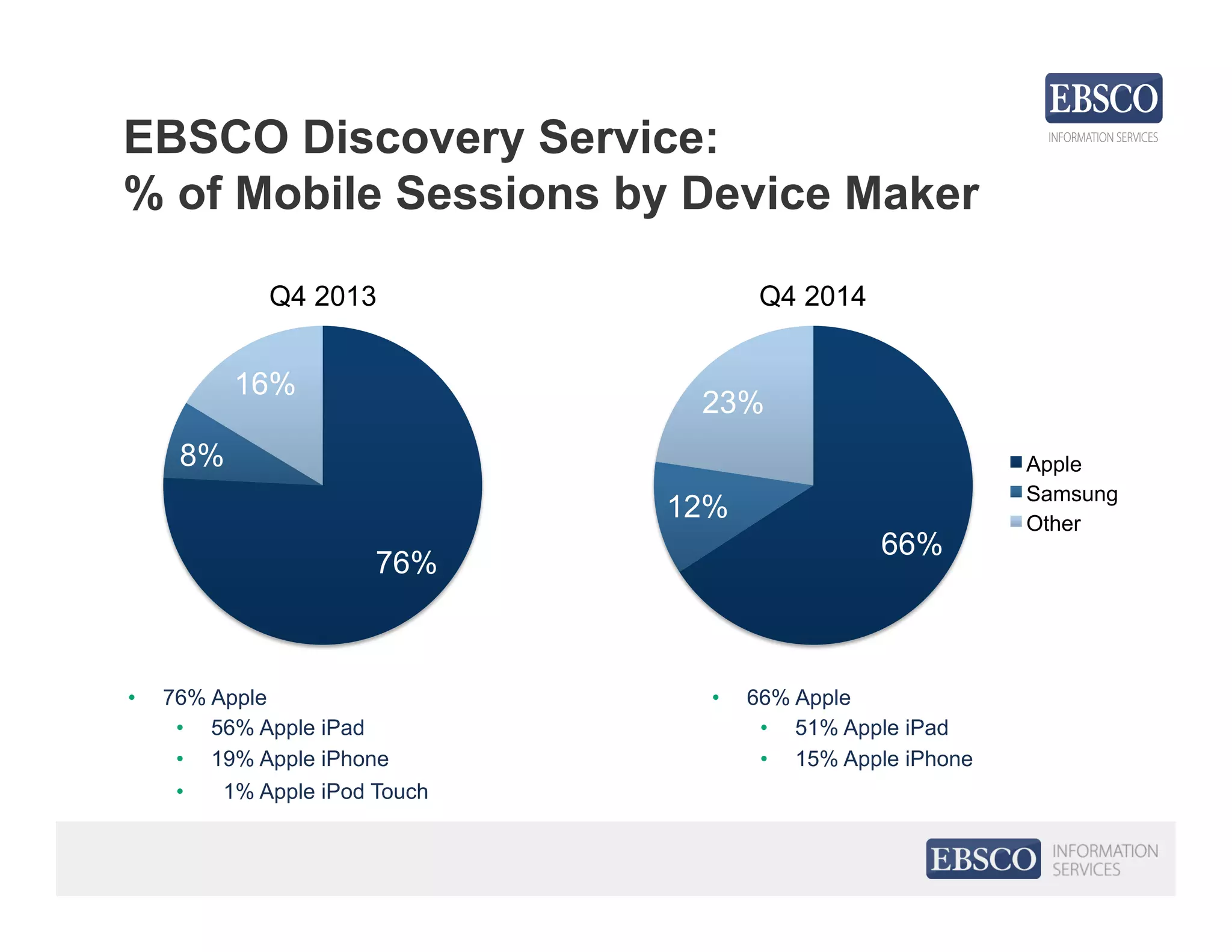EBSCO Discovery Service:
% of Mobile Sessions by Device Maker
•  76% Apple
•  56% Apple iPad
•  19% Apple iPhone
•  1% Apple iPod Touch
76%
8%
16%
66%
12%
23%
Apple
Samsung
Other
Q4 2013 Q4 2014
•  66% Apple
•  51% Apple iPad
•  15% Apple iPhone
 