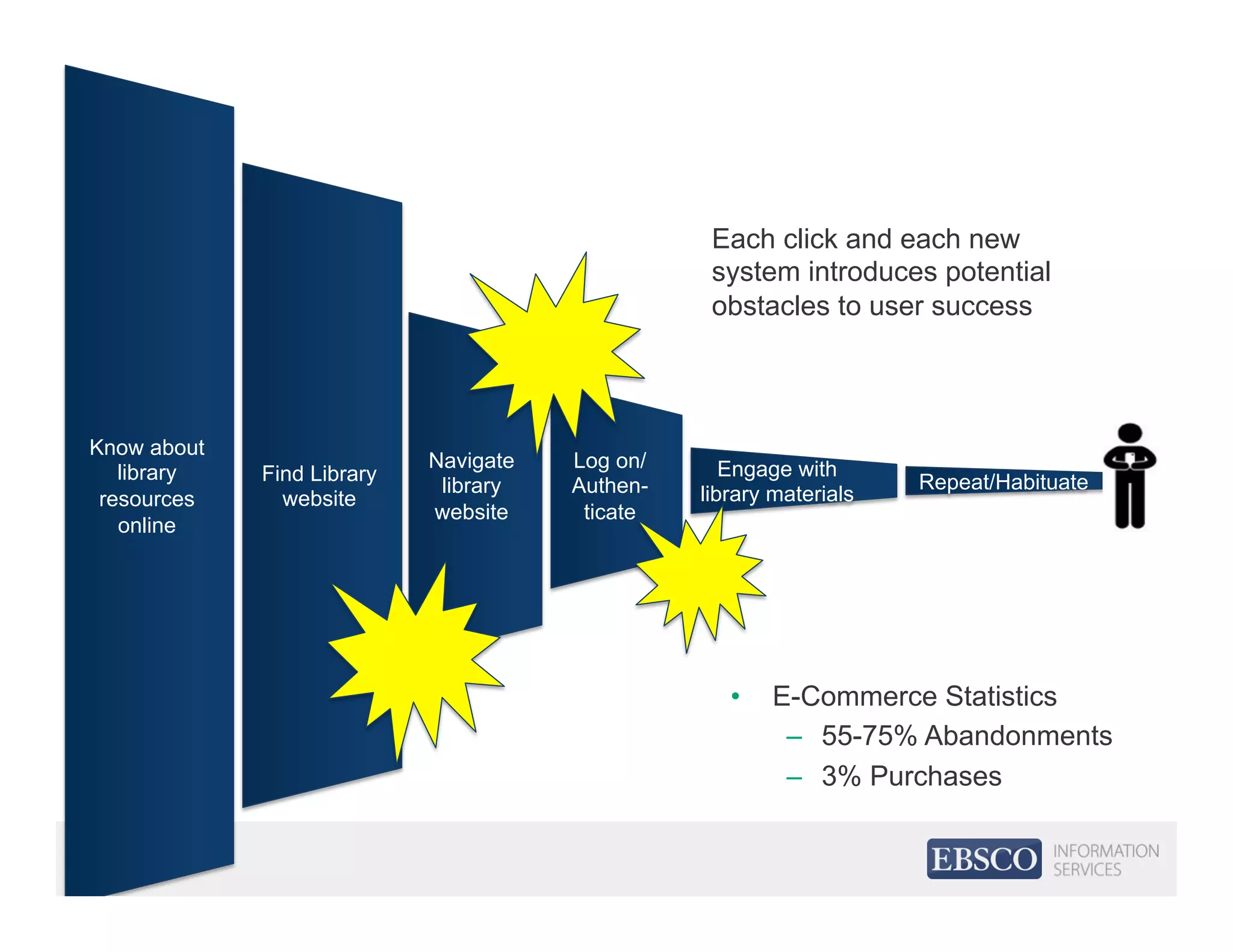 Find Library
website
Navigate
library
website
Log on/
Authen-
ticate
Know about
library
resources
online
Engage with
library materials
Repeat/Habituate
•  E-Commerce Statistics
–  55-75% Abandonments
–  3% Purchases
Each click and each new
system introduces potential
obstacles to user success
 