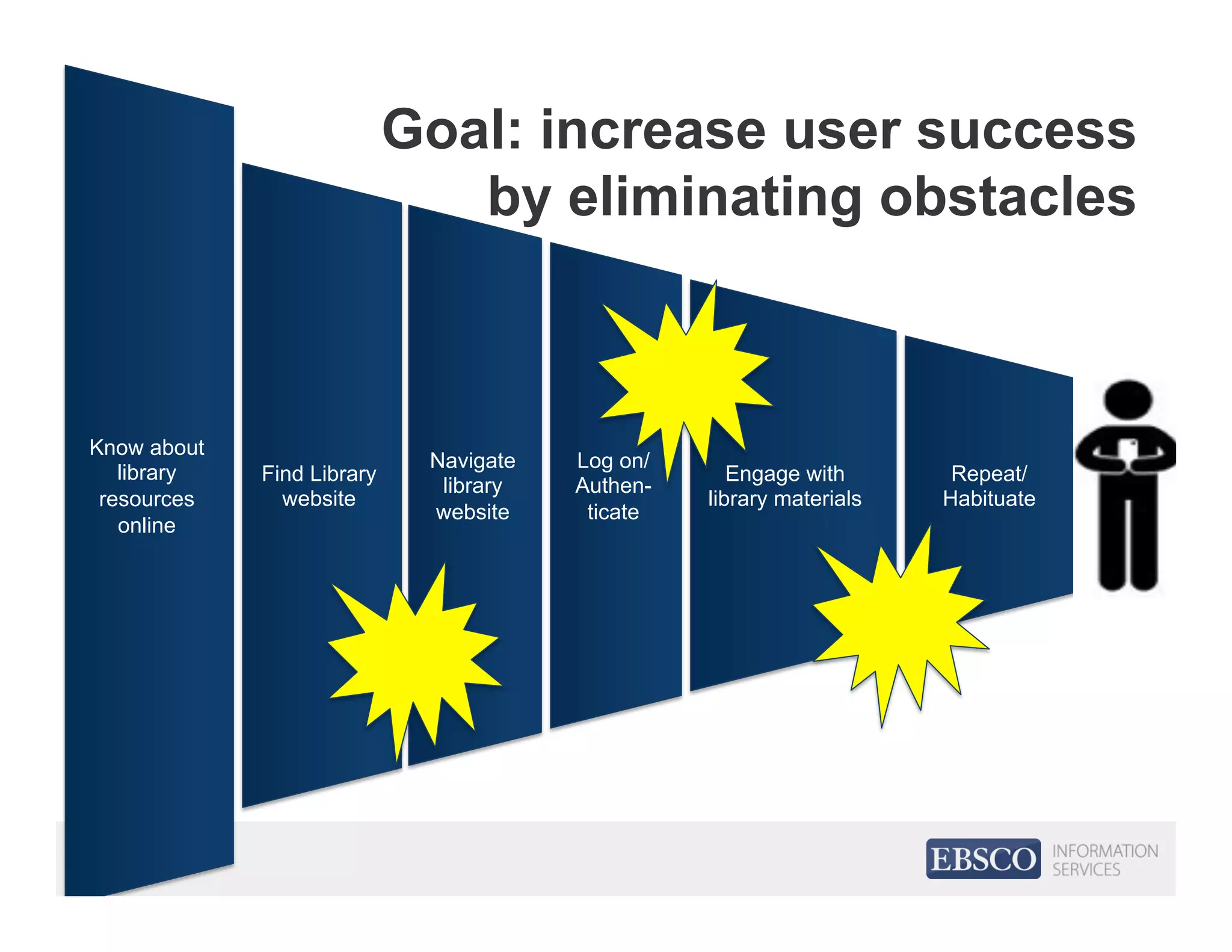 Find Library
website
Navigate
library
website
Log on/
Authen-
ticate
Know about
library
resources
online
Engage with
library materials
Repeat/
Habituate
Goal: increase user success
by eliminating obstacles
 