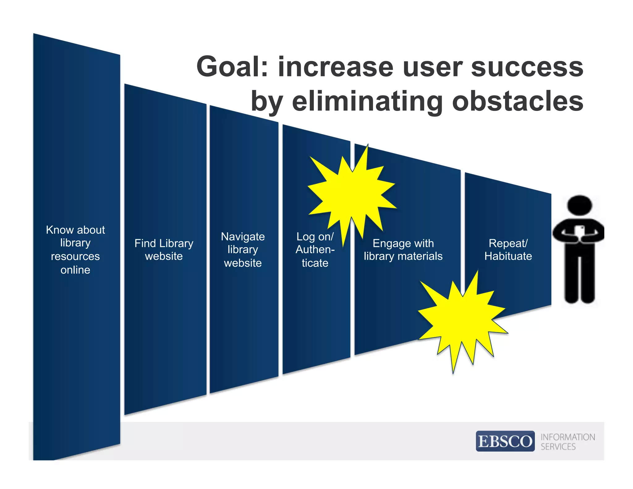 Find Library
website
Navigate
library
website
Log on/
Authen-
ticate
Know about
library
resources
online
Engage with
library materials
Repeat/
Habituate
Goal: increase user success
by eliminating obstacles
 