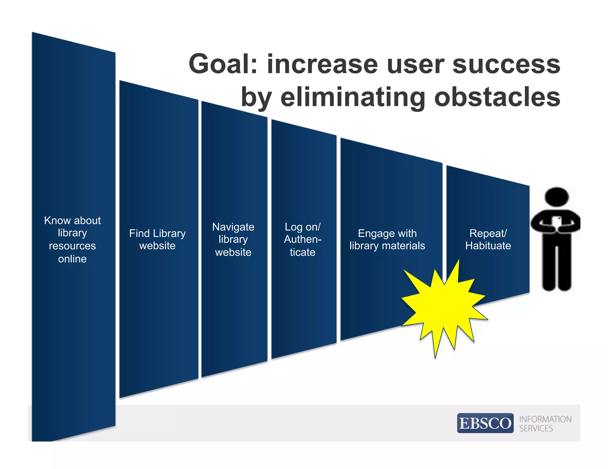 Find Library
website
Navigate
library
website
Log on/
Authen-
ticate
Know about
library
resources
online
Engage with
library materials
Repeat/
Habituate
Goal: increase user success
by eliminating obstacles
 